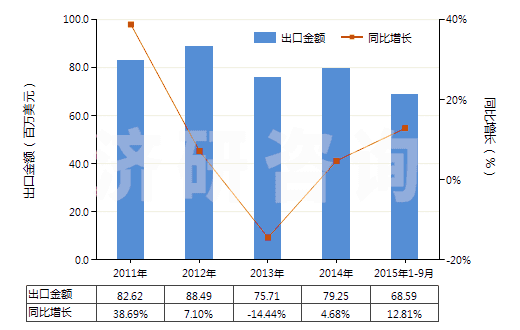 2011-2015年9月中國其他環(huán)烷（烯,萜烯）多元羧酸等及衍生物(HS29172090)出口總額及增速統(tǒng)計